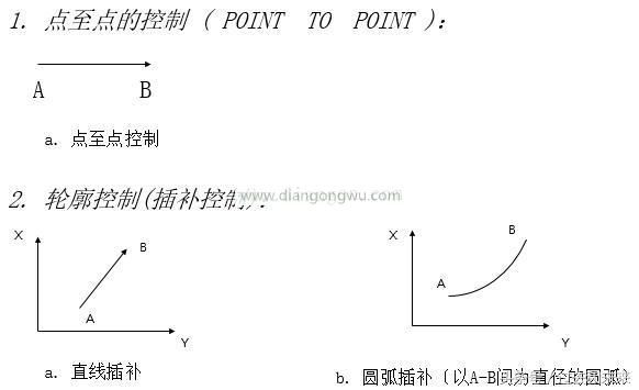 想掌握工业机械人伺服，伺服的控制模式你知道吗？