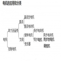 常用的电机有哪几种类型,可以怎么分？